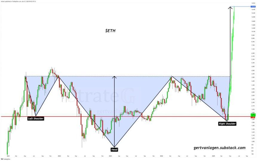 Ethereum Forms ‘A Huge Inverse Head & Shoulders’ – $20K Target In Sight? 2 Ethereum forming a 4-year H&S | Source: Gert van Lagen on X
