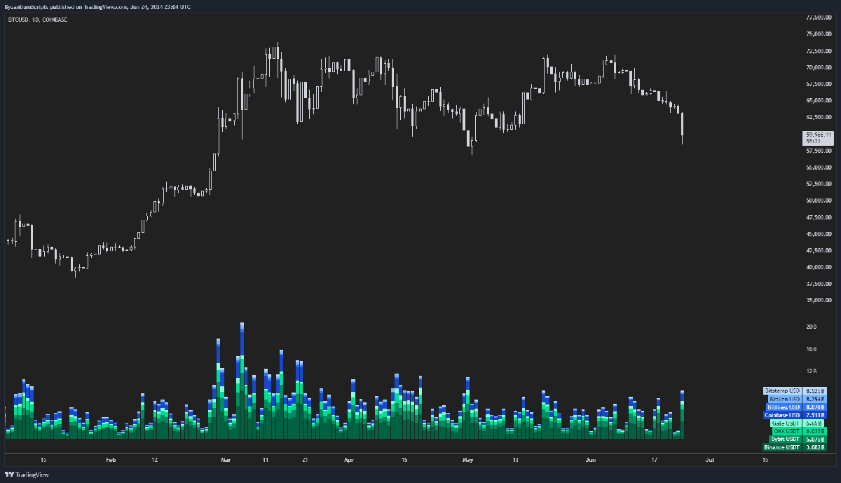 Is The Bitcoin Bottom In? Here's What 7 Experts Say 2 Bitcoin volume analysis