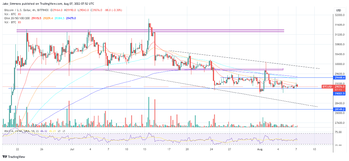 Behind The Quiet: Low Bitcoin Volatility Masks Market Dynamics 4 Bitcoin price