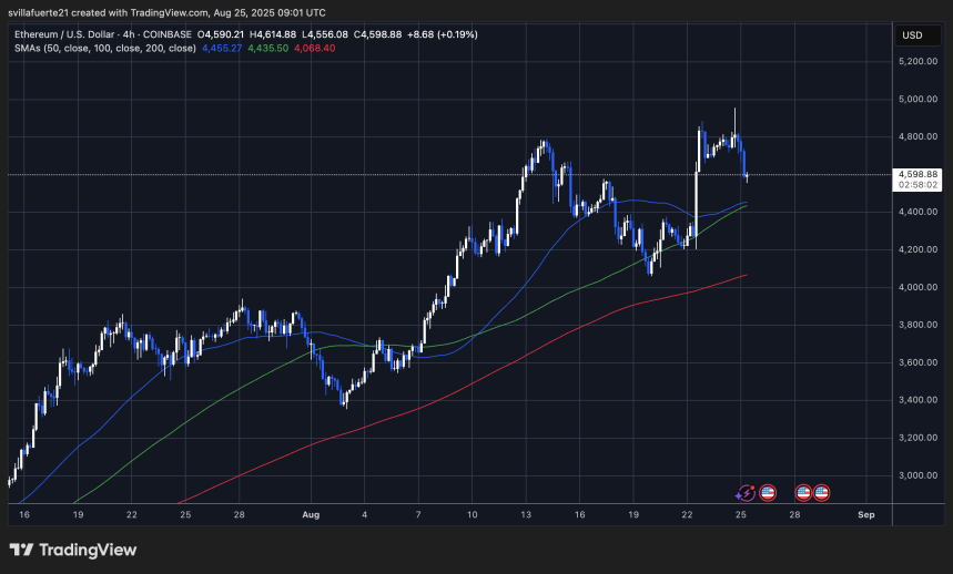 Ethereum Whale Demand Surges On Binance As Price Nears $5,000 2 ETH retraces to key demand after reaching ATH | Source: ETHUSDT chart on TradingView