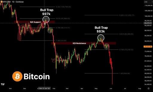 Bitcoin Has Hit A Ceiling, Analyst Says No Buying Until Price Hits This Level 1 Bitcoin ceiling
