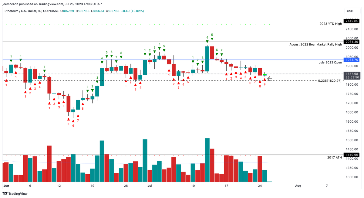 Ethereum (ETH) Buy Signal With 78% Accuracy Flashes 1 Ethereum ETH TD9