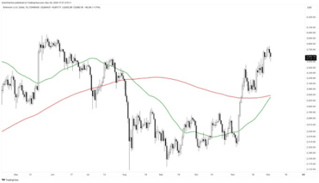 Ethereum Price Is About To Confirm A Golden Cross On The Daily Time Frame, Here's What Happened Last Time 1 Ethereum price 1