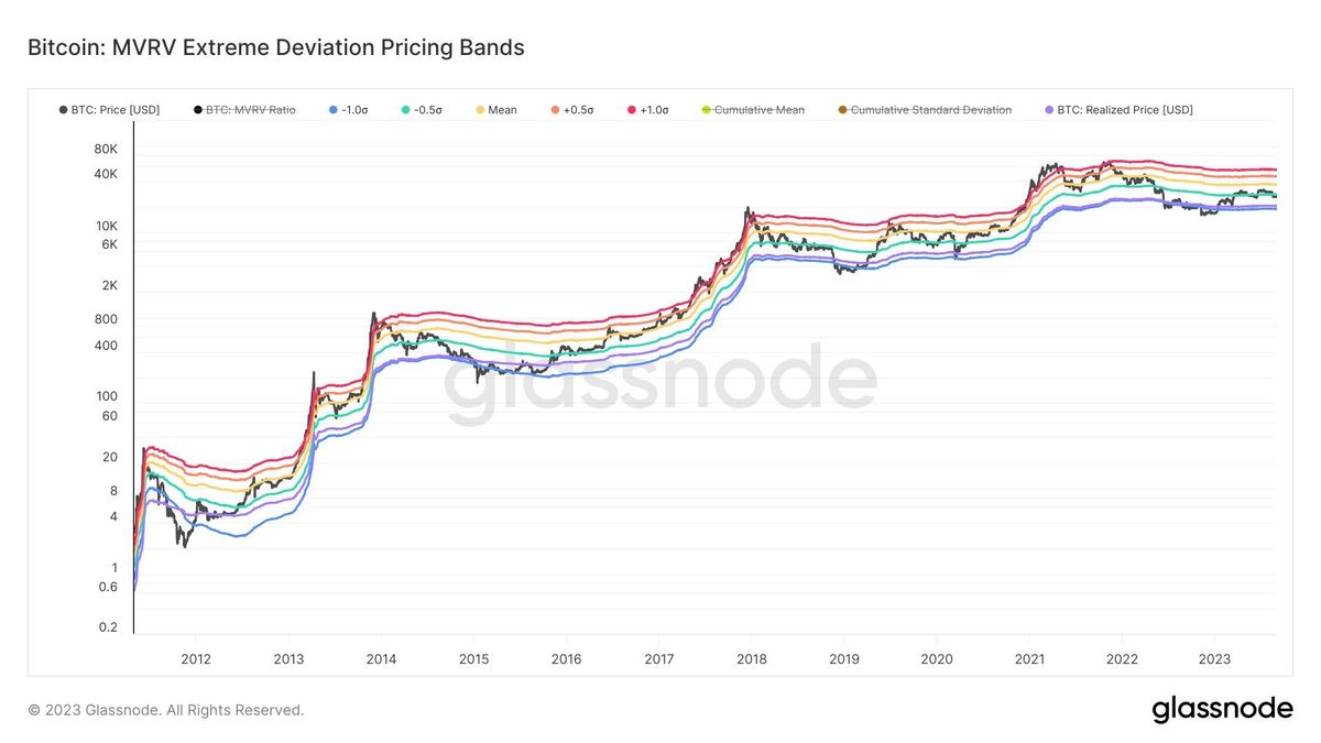 Whales Accumulate Bitcoin (BTC), But It's Not BlackRock 2 Bitcoin MVRV Extreme Deviation Pricing Bands