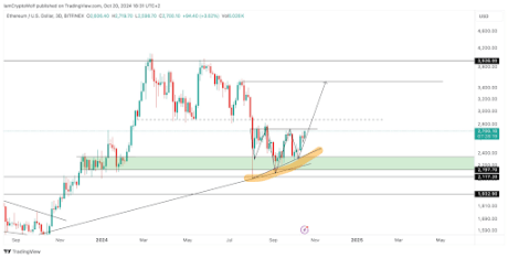 Ethereum Price Prediction: Crypto Analyst Says Things Are 'About To Get Interesting' 1 Ethereum price