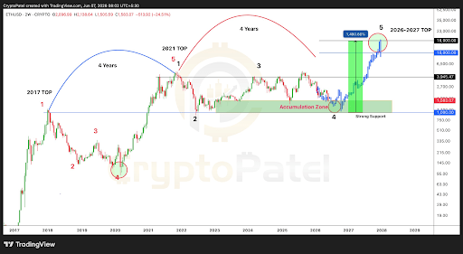 Analyst Charts Ethereum Long-Term Roadmap To $16,000 – There’s No Need To Panic 1 Ethereum price