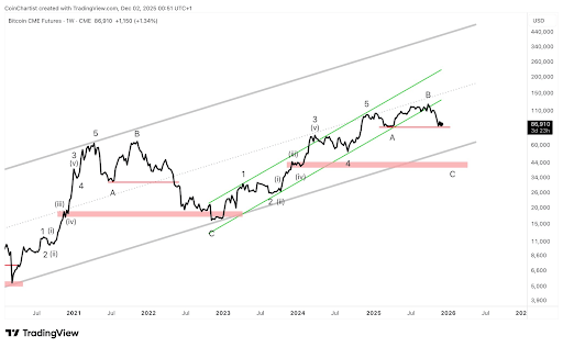 This Subwave Says Bitcoin Price Is Headed For A 50% Crash To $42,000 1 Bitcoin