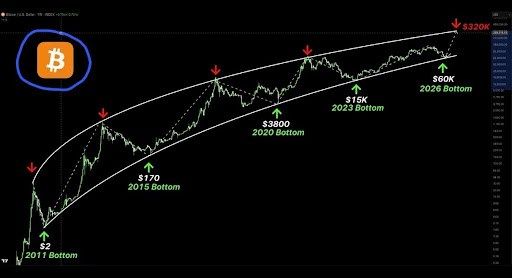 Analyst Predicts Bitcoin Price Will Top $320,000 After ‘Cleanest Signal’ Emerged 1 Bitcoin price