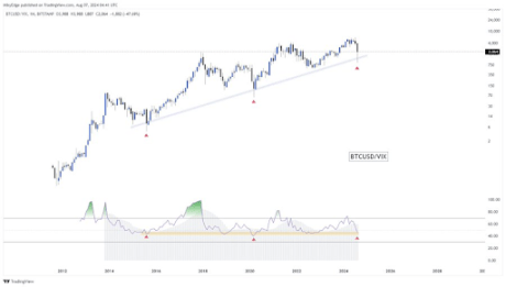 Analyst Says Bitcoin Bottom Is Not In, Will Price Crash Below $50,000 Again? 3 Bitcoin 3