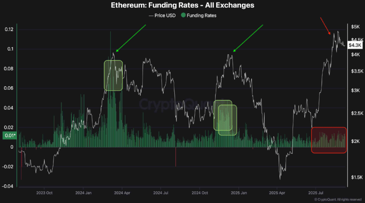 Ethereum Marches Upward Without Leverage Overheating - Sign Of Structural Health? 1 ethereum