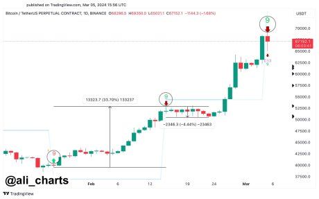 Analyst Cites Key Indicators That Signal Bitcoin Correction 1 Bitcoin