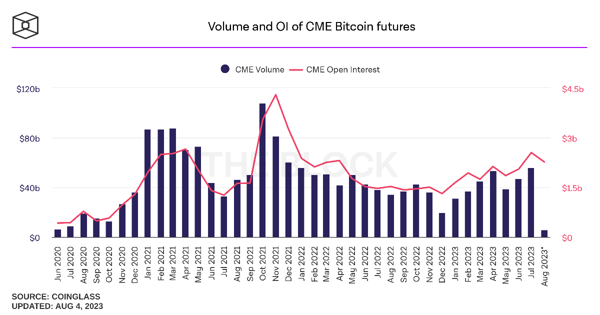 Behind The Quiet: Low Bitcoin Volatility Masks Market Dynamics 2 Volume and OI of CME Bitcoin futures