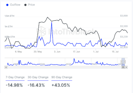 Ethereum Whales Rapidly Accumulate ETH Amid Price Decline 2 Ethereum 2