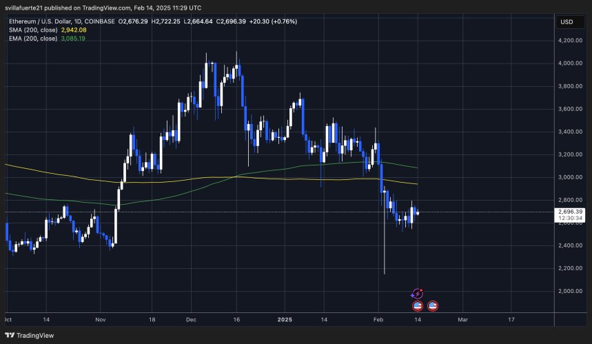 Ethereum Indicator Flashes Buy Signal On The Weekly Chart – Potential For A Rebound? 2 ETH testing crucial supply around $2,700 | Source: ETHUSDT chart on TradingView