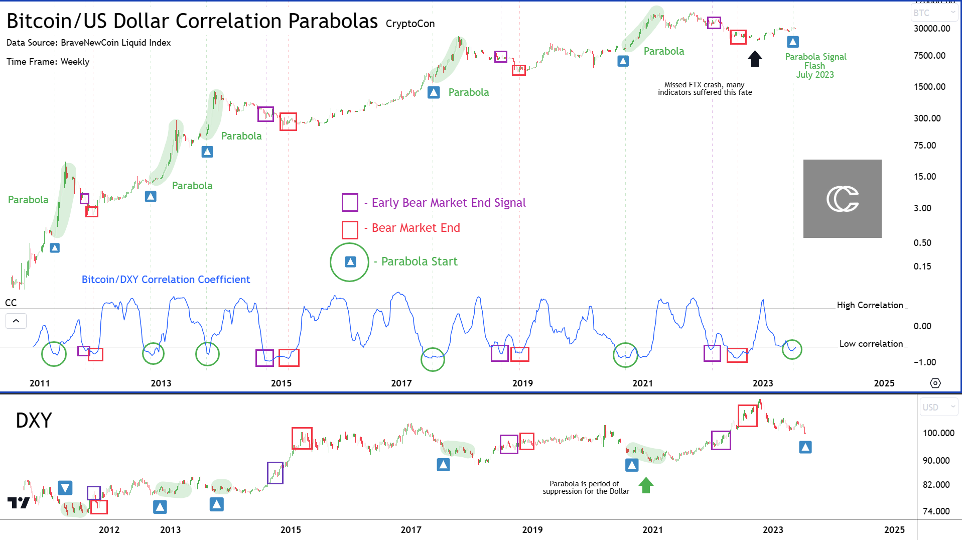 Bitcoin Bull Market Parabola: Signal With Perfect Record Flashed 1 Bitcoin / USD correlation parabolas