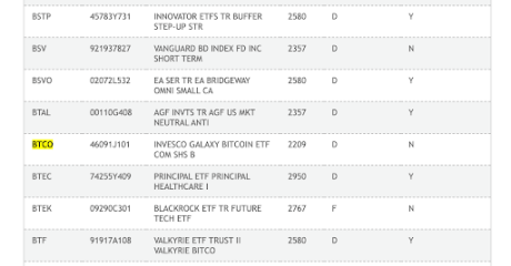 Galaxy Digital and Invesco Bitcoin Spot ETF Join BlackRock On The DTCC 1 Galaxy Digital Invesco Spot Bitcoin ETF DTCC