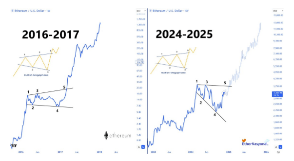 Ethereum Price Repeats Bullish 'Megaphone' Pattern From 2017 - Why $10,000 Is Possible 1 db31ec76 A 1458c8