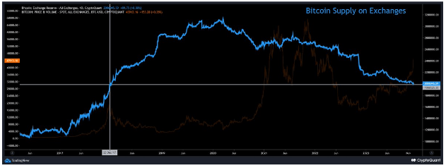 Bitcoin Bull Signal Returns: Exchange Supply Hits Lowest Level Since 2017 2 db722747 a 63