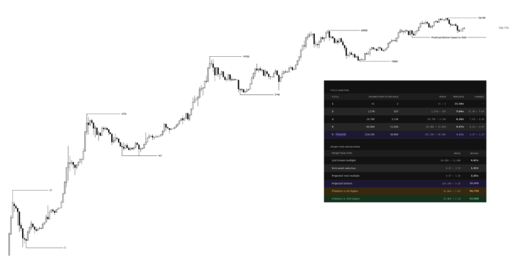 Analyst Who Called Bitcoin’s Top Correctly Now Predicting The Bottom Analyst Who Called Bitcoin’s Top Correctly Now Predicting The Bottom