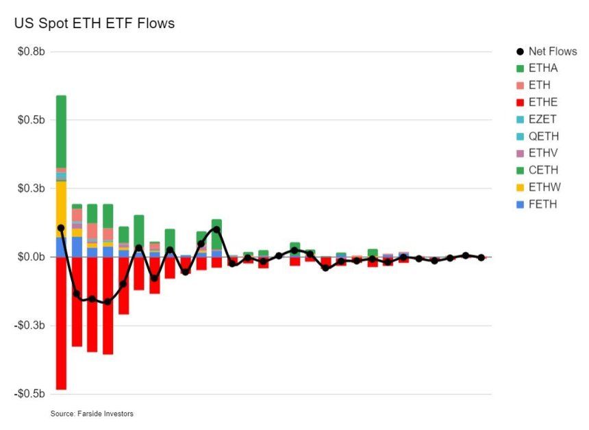Ethereum (ETH) Struggles To Break Past $2,600: What's Driving ETH Down? 1 Ethereum ETF Flows aggressive slowdown.