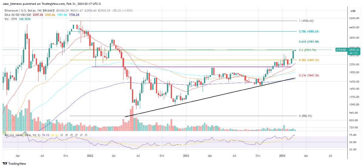 Ethereum Tops $3000, But 'Is Detached From Reality': Expert 1 Ethereum price