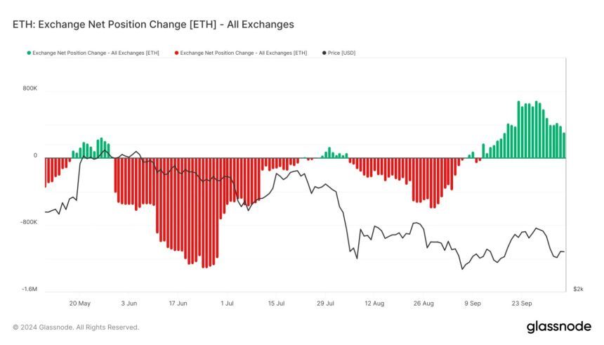 Ethereum Could Reclaim $2,700 As Key Data Signals Reduced Selling Pressure 1 Ethereum Exchange Net Position Change decreases.