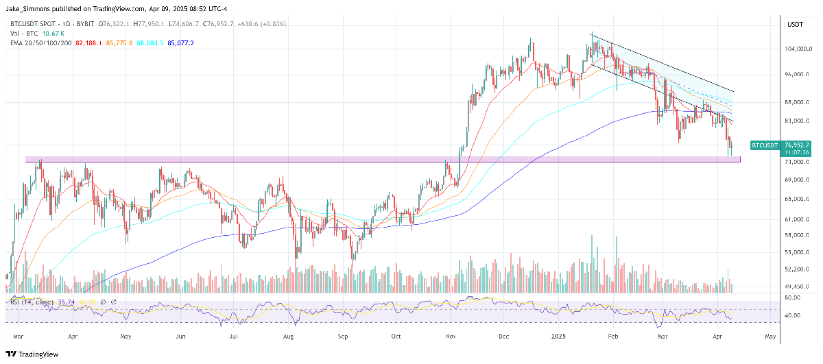 Bitcoin On The Brink As Trump Tariffs Shatter Bond Market 2 Bitcoin price