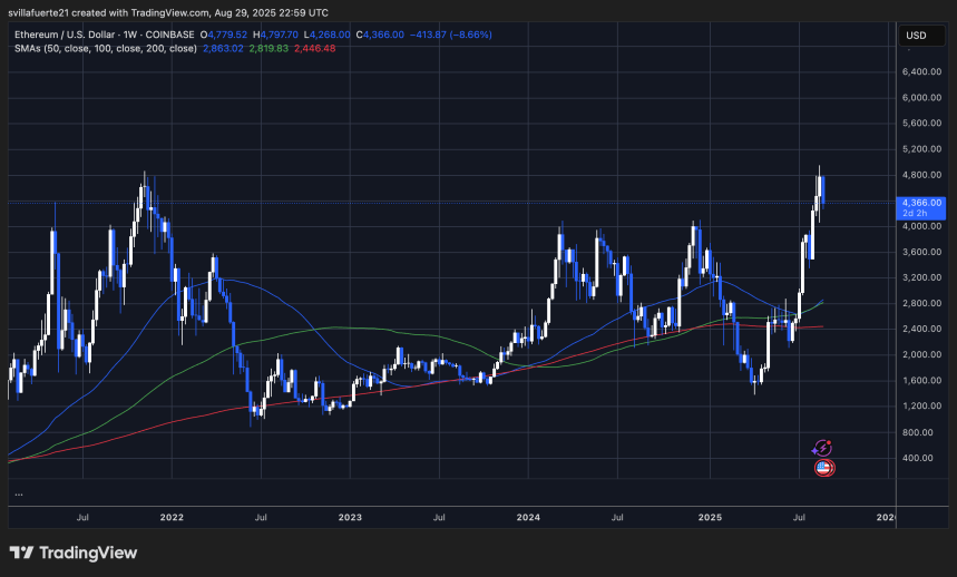 Ethereum Leads Market While Altcoins Lose Ground – Details 2 ETH consolidates below ATH | Source: ETHUSDT chart on TradingView