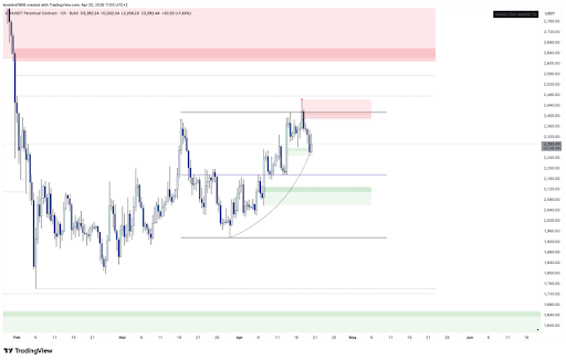 Ethereum Targets Lower Range As Resistance Zone Comes Into Play 1 Ethereum
