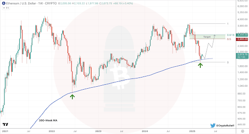 Ethereum Price Hits 300-Week MA For The Second Time Ever, Here’s What Happened In 2022 2 Ethereum