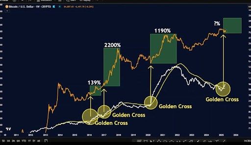 Bitcoin Price Flashes Golden Cross That Only Happens Once Every Cycle, What To Expect 2 Bitcoin