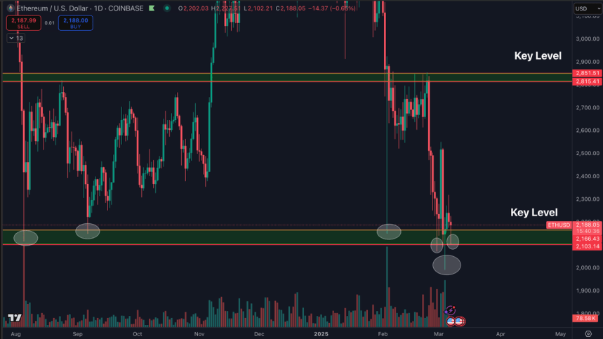 Ethereum Holds Key Support Amid Volatility – Can Bulls Break .3K To Regain Momentum?