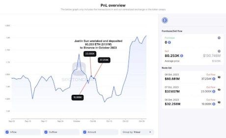 Ethereum Price Crash Incoming? Tron's Justin Sun Unstakes $209 Million ETH From Lido Finance 2 Ethereum price 2