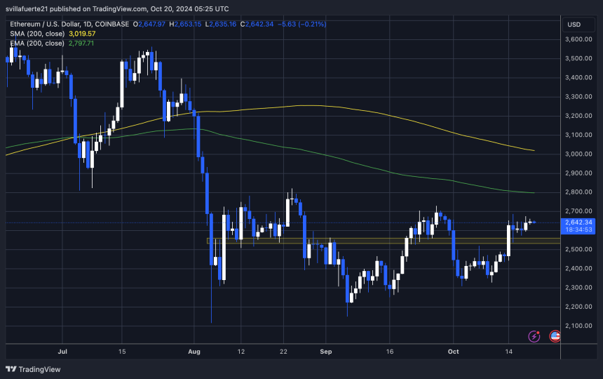 Ethereum Upside Target Around $2,800 As Price Tests Key Resistance 2 ETH testing key resistance at $2,650