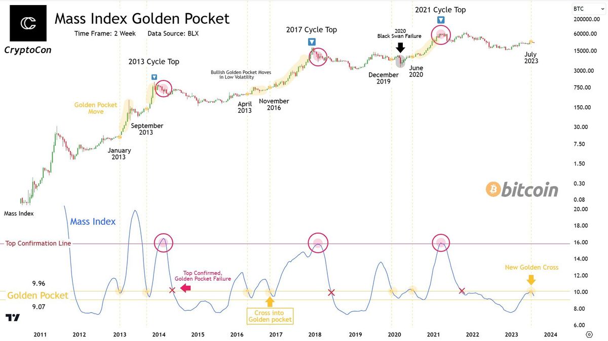 Behind The Quiet: Low Bitcoin Volatility Masks Market Dynamics 3 Bitcoin golden pocket