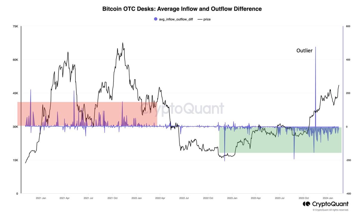 Bitcoin Price Breaks Past $51,500: 4 Key Reasons 2 Bitcoin OTC flows
