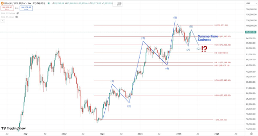 Elliot Wave Theory Shows Where Bitcoin Is In This Cycle – Bull Rally Over? 2 Bitcoin
