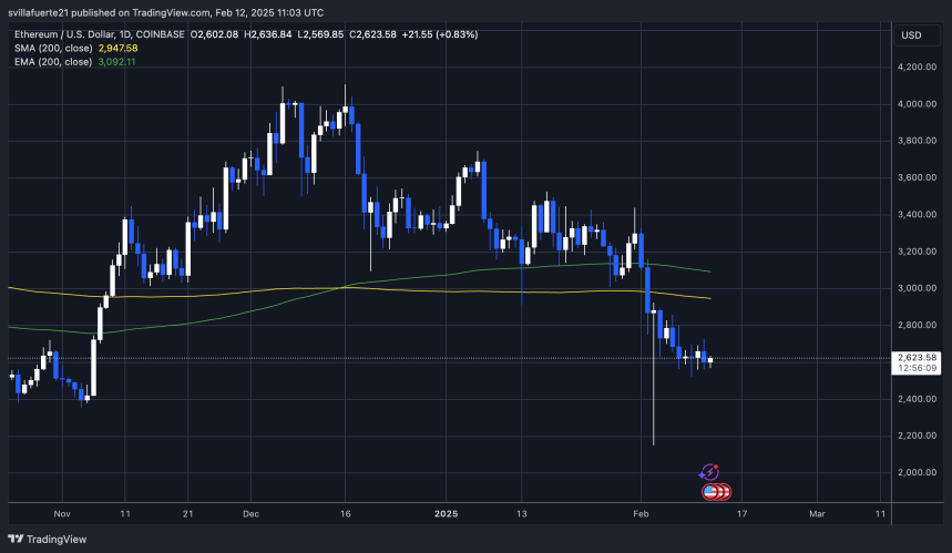 Ethereum Whales Have Bought Over 600,000 ETH In The Past Week – Time For A Price Upswing? 2 ETH holding key demand | Source: ETHUSDT chart on TradingView