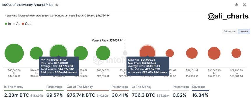 Is Bitcoin Price Facing A Correction To $46,000? Here’s What This Analyst Thinks 1 Bitcoin price
