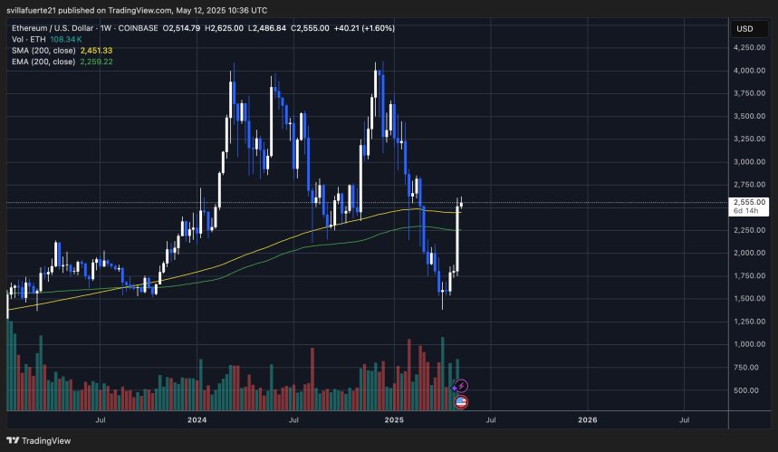 Ethereum Hits Major Level After Biggest Weekly Candle In Years – What Comes Next? 3 ETH pushing above the 200-week MA | Source: ETHUSDT chart on TradingView