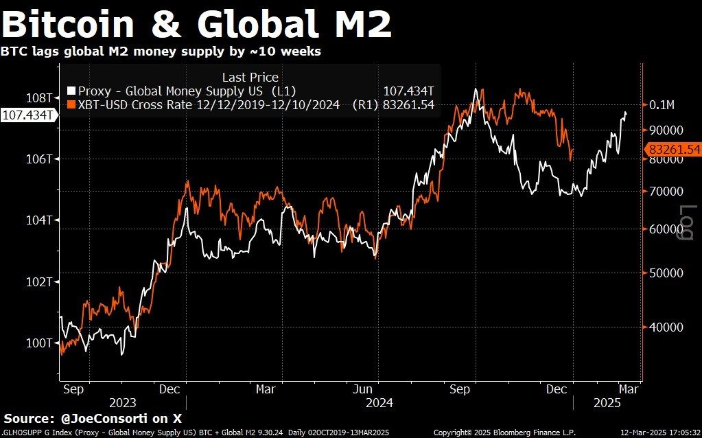 Global M2 Tightens Grip On Bitcoin—What’s Next? 2 Bitcoin vs M2
