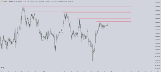 Pundit Warns Bitcoin Is Setting Up Liquidity Traps As It Campaigns For New ATHs 2 Bitcoin