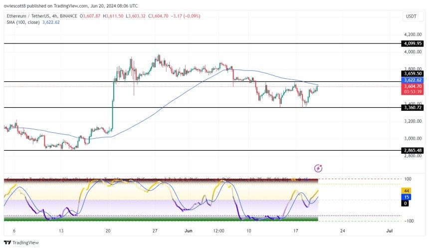 Ethereum At A Crossroads: Big Move Coming After Consolidation Phase? 1 Ethereum