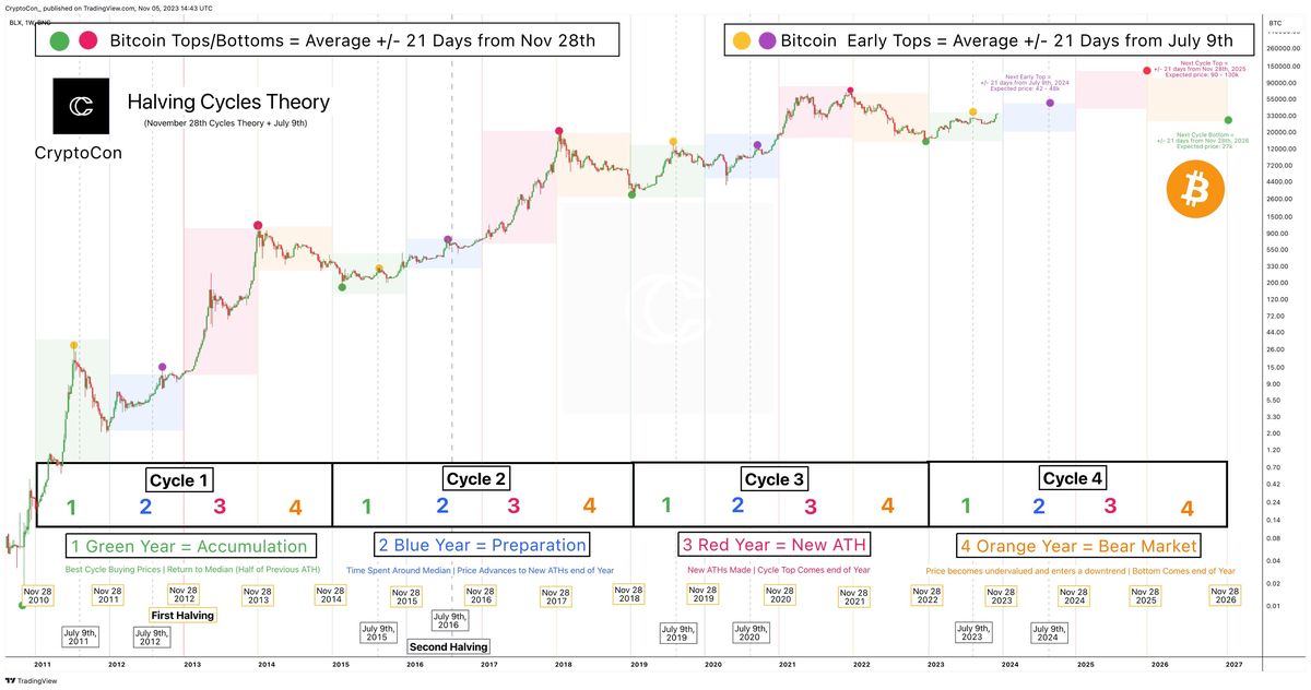 Expert Predicts Date For Next Bitcoin Cycle High Of $130,000 1 Bitcoin price next halving cycle