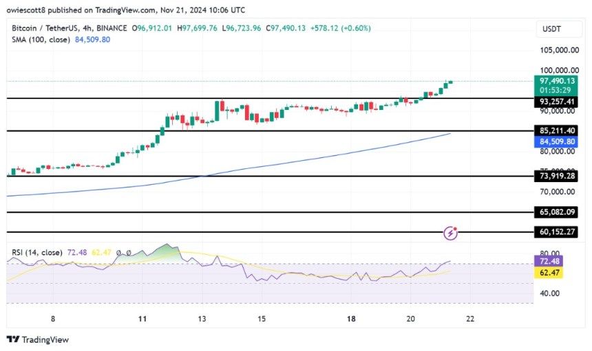 Bitcoin Breakout At $93,257 Barrier Fuels Bullish Optimism 1 Bitcoin