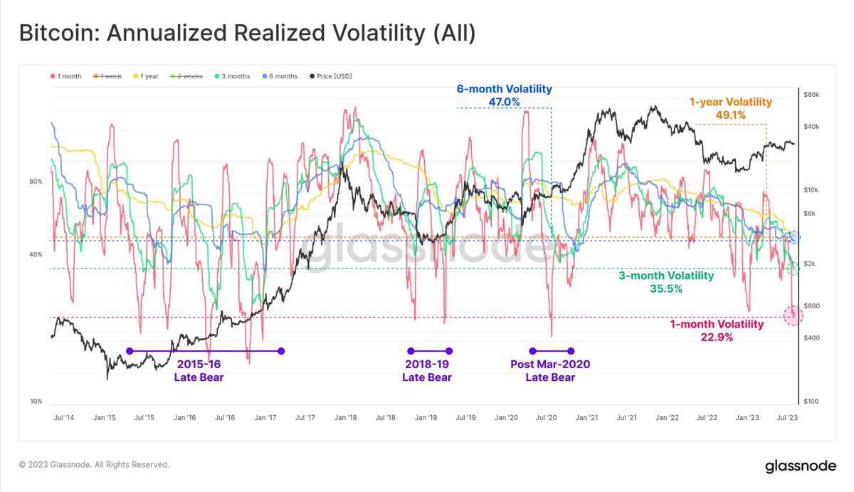 Behind The Quiet: Low Bitcoin Volatility Masks Market Dynamics 1 Bitcoin volatility