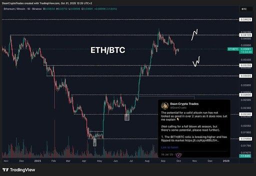 Ethereum 150% Surge Against Bitcoin Loses Steam After 40 Days 1 Ethereum