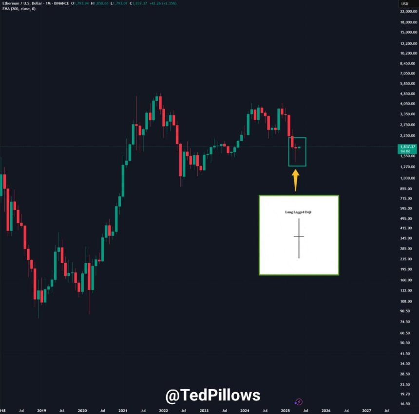 Ethereum Forms Long-Legged Doji On Monthly Chart – Reversal Or Just A Pause? 2 Ethereum forms a monthly doji candle | Source: Ted Pillows on X