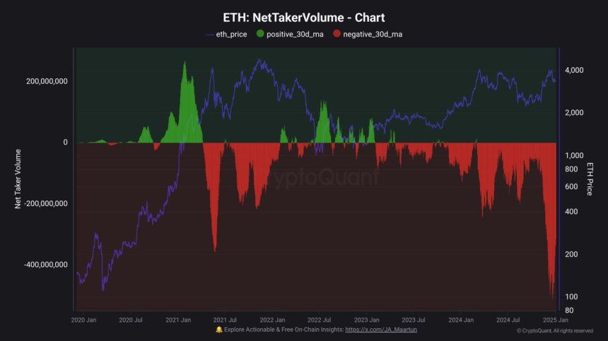 Ethereum Faces Aggressive Shorting As Taker Sellers Outpace Buyers By $350M Daily – Analyst 1 Ethereum Net Taker Volume