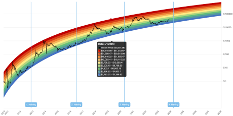 Want To Predict Bitcoin Tops And Bottoms? ‘The Rainbow Chart’ Is For You 1 Bitcoin rainbow chart